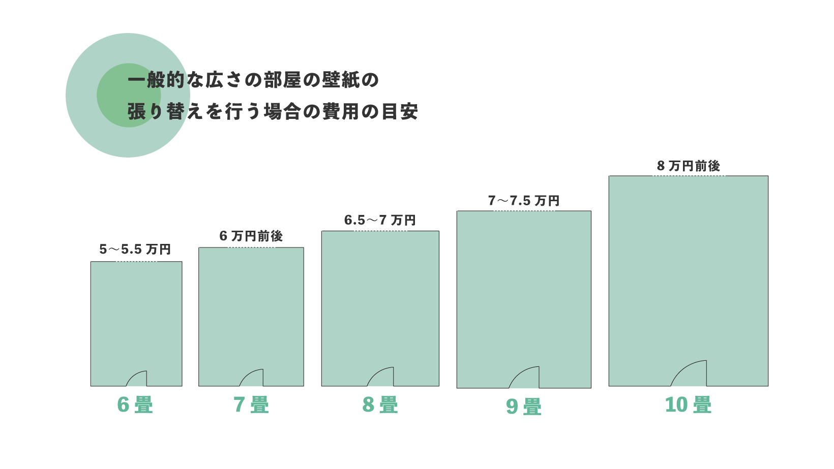一般的な広さの部屋の壁紙の張り替えを行う場合の費用の目安