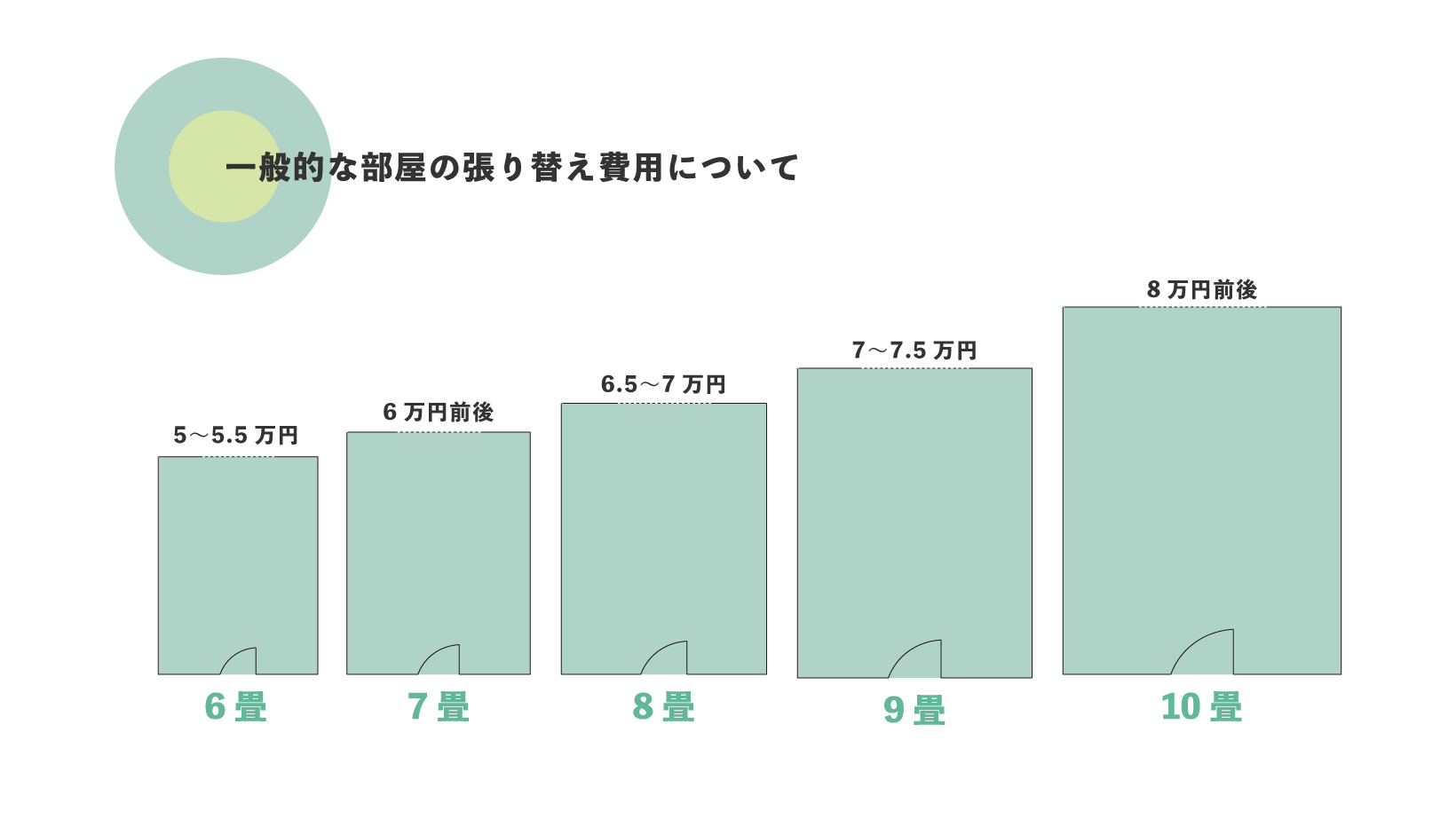 一般的な部屋の張り替え費用について