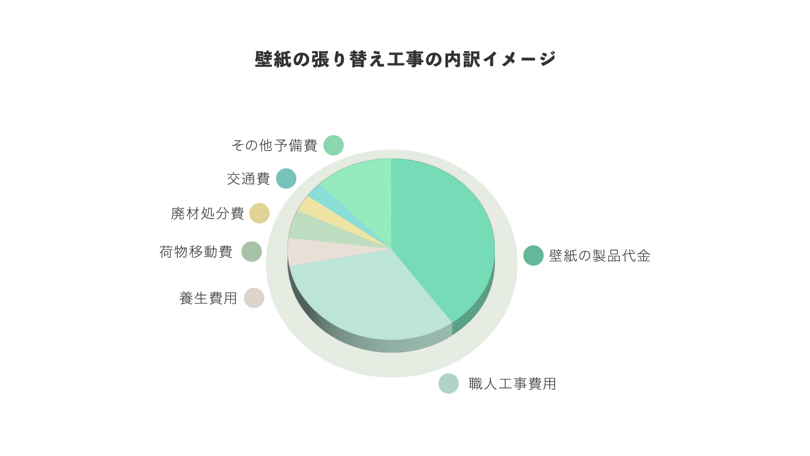 壁紙の張り替え工事の内訳費用とは