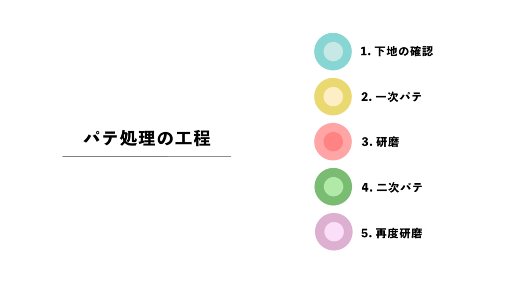 パテ処理の工程