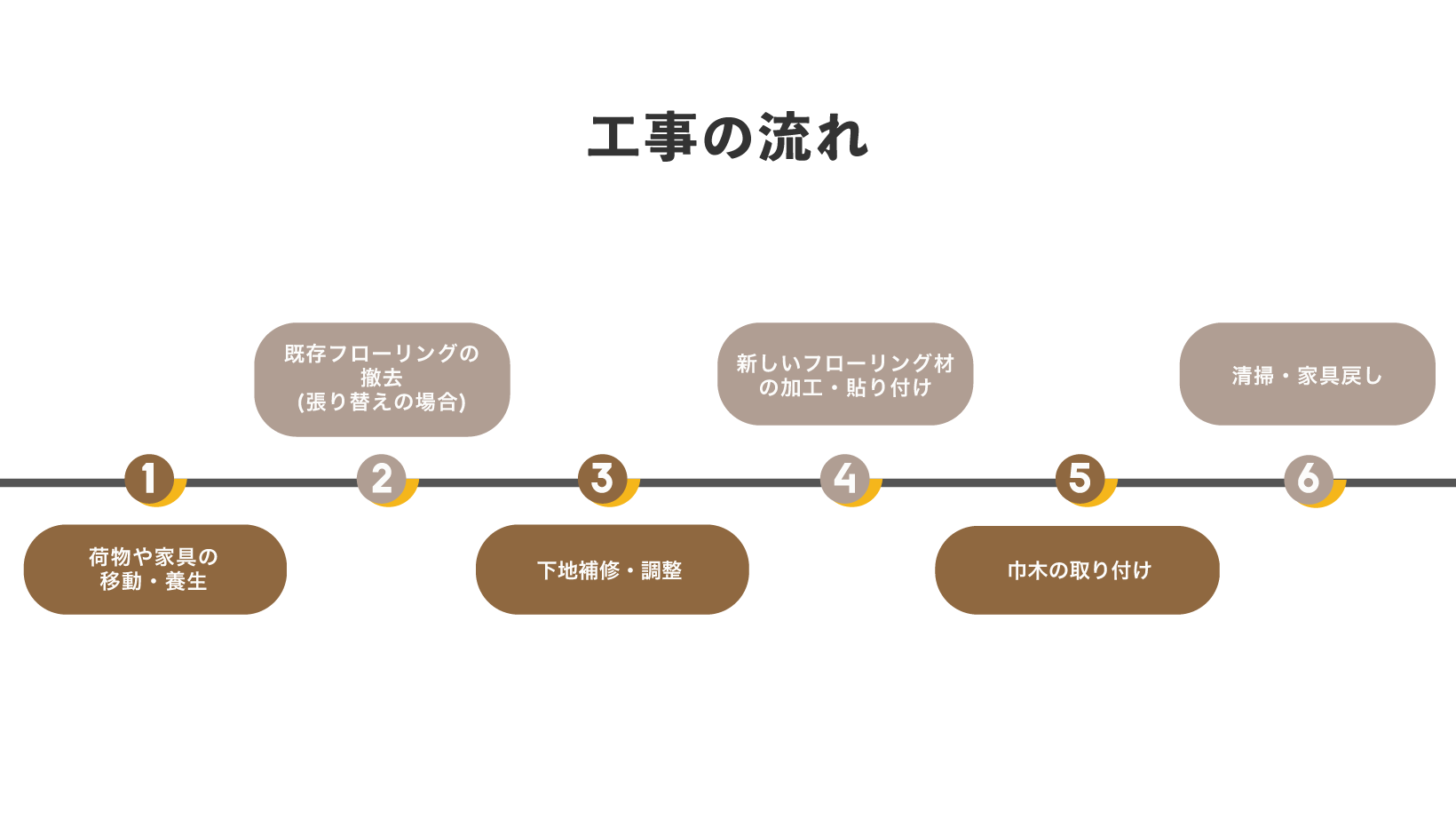 フローリング張り替え工事の基本的な流れ
