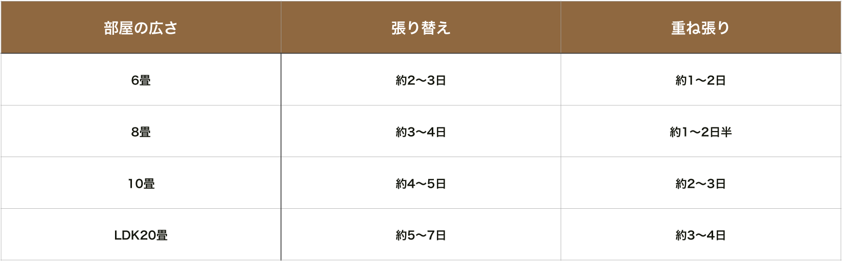 部屋の広さ別・工期の目安
