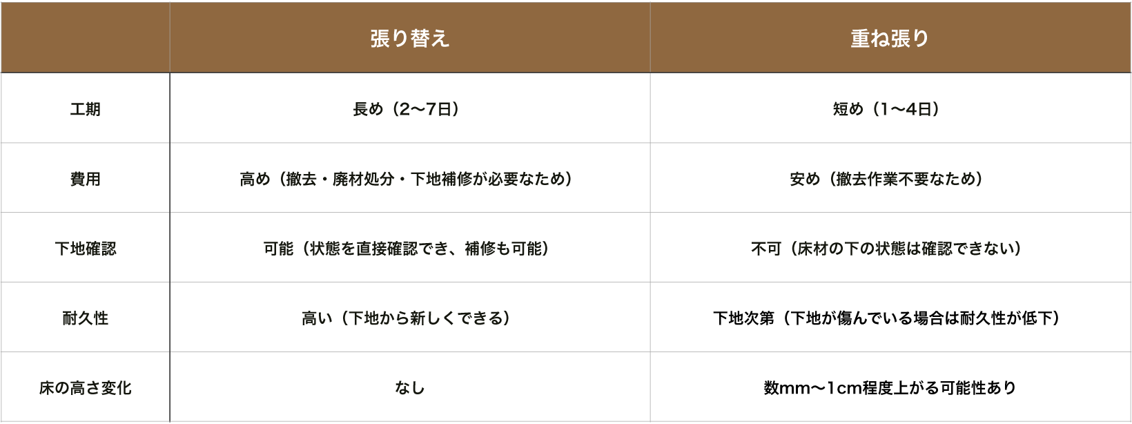 フローリング張り替えと重ね張りの違いまとめ