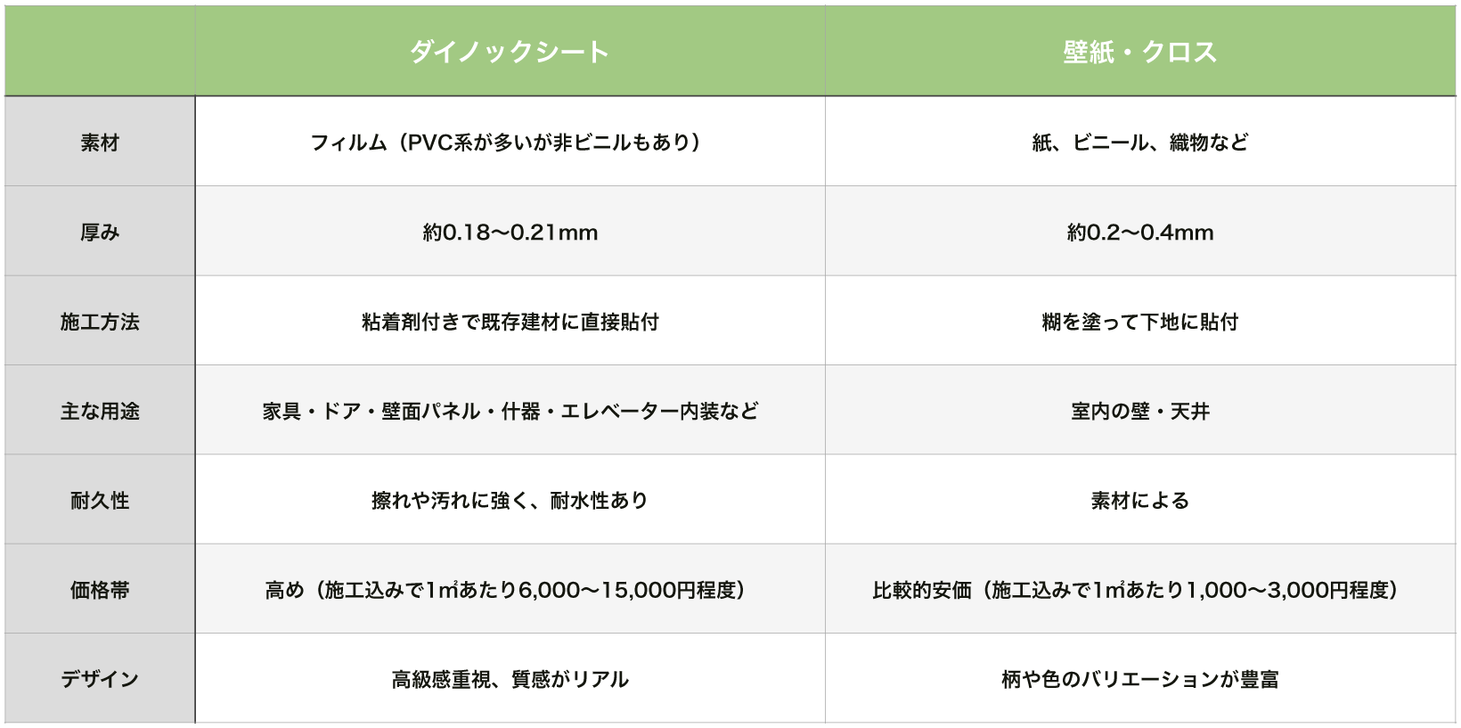 壁紙・クロスとの違い