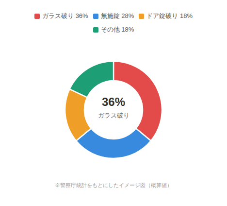 鍵の周りに貼る防犯フィルムって効果あるの?―円グラフ