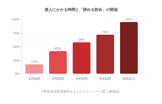 鍵の周りに貼る防犯フィルムって効果あるの?―棒グラフ
