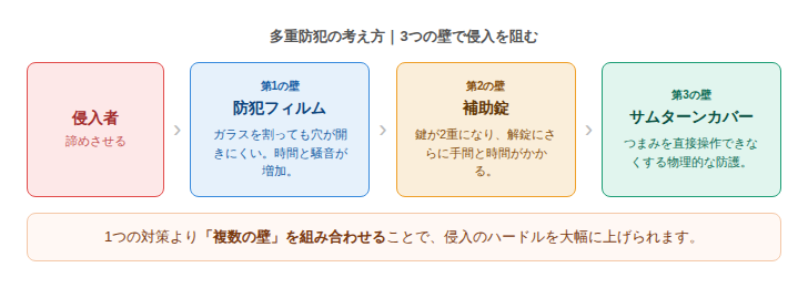 鍵の周りに貼る防犯フィルムって効果あるの?-図解
